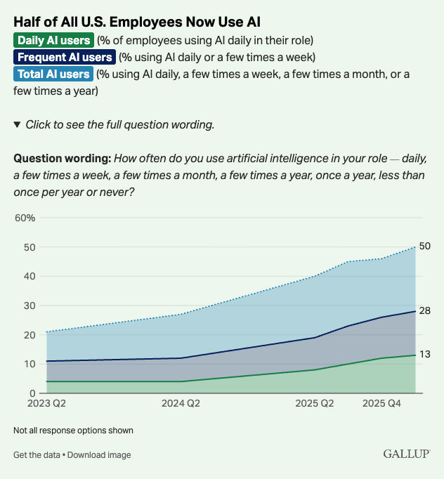 Gráfica Gallup sobre adopción de IA en el trabajo